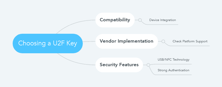 Choosing a U2F Key mindmap