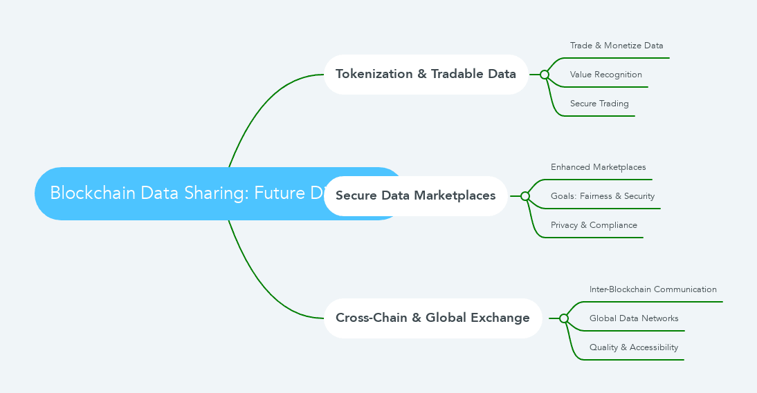Blockchain Data Sharing: Future Directions mindmap