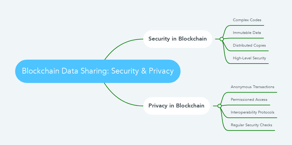 Blockchain Data Sharing: Security & Privacy mindmap