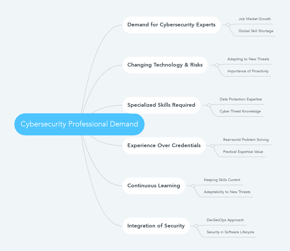 Cybersecurity Professional Demand mindmap