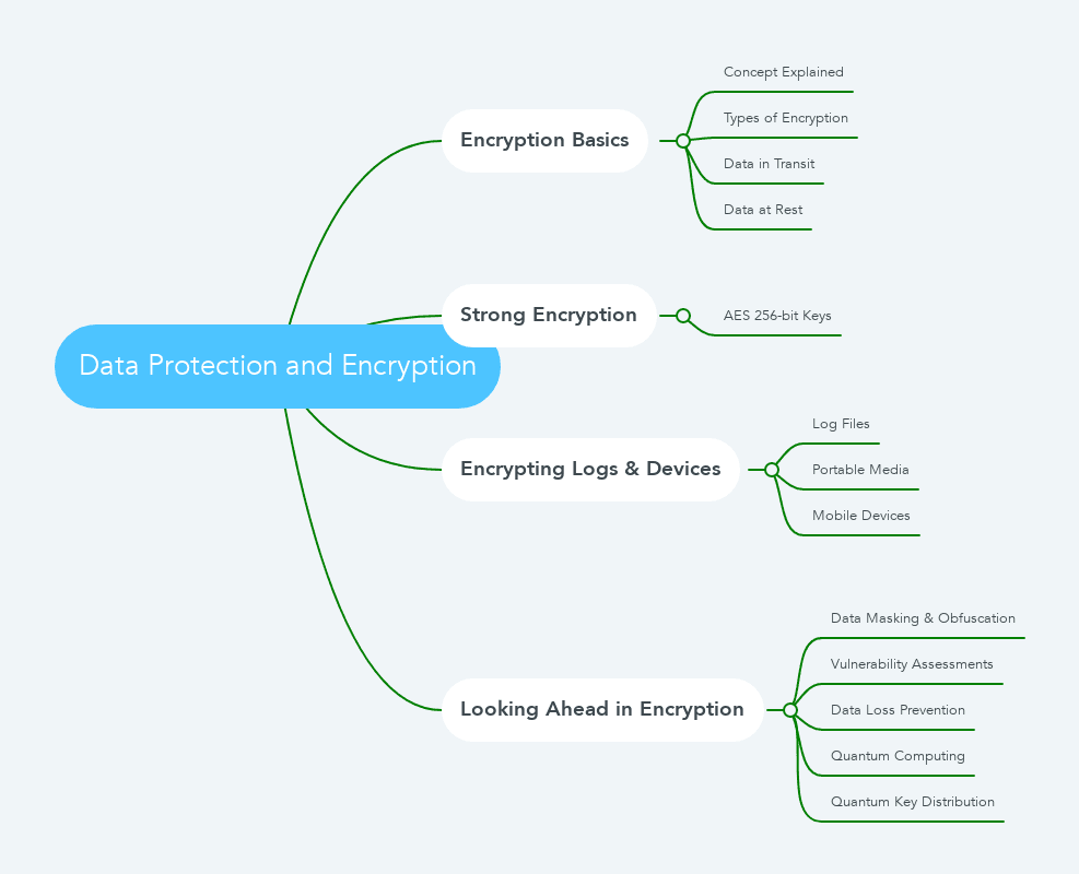 Data Protection and Encryption mindmap