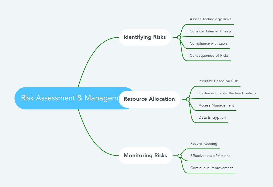 Risk Assessment & Management mindmap