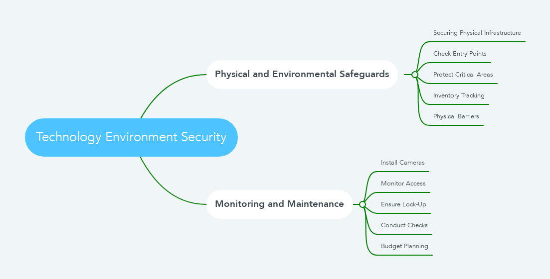 Technology Environment Security mindmap